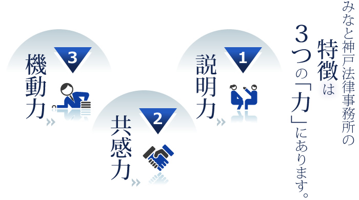 みなと神戸法律事務所の特徴は3つの「力」にあります。